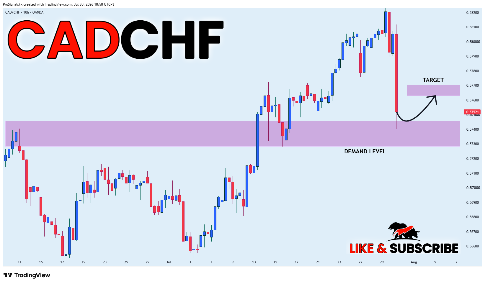 OANDA:CADCHF Chart Image by ProSignalsFx
