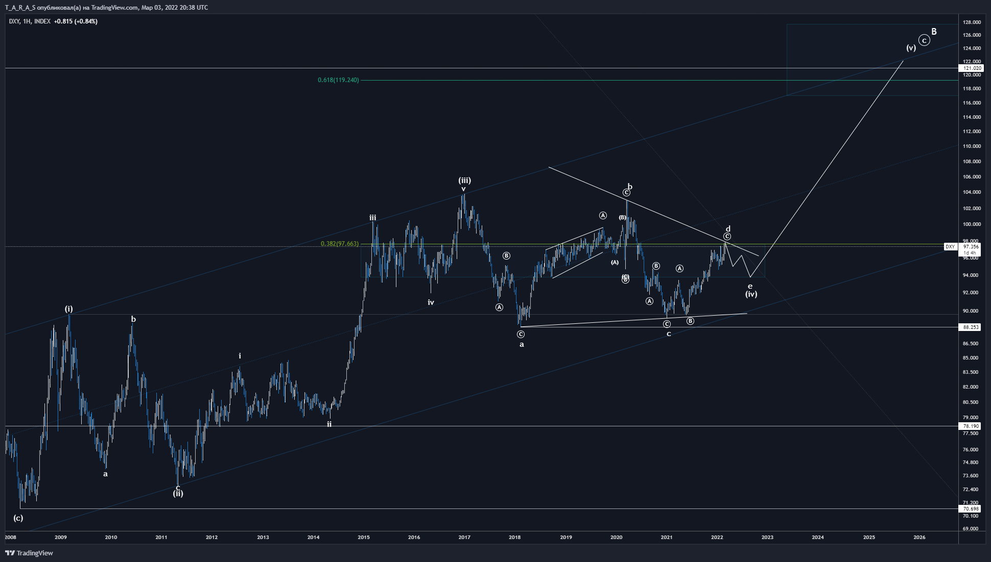 INDEX:DXY Chart Image by T_A_R_A_S