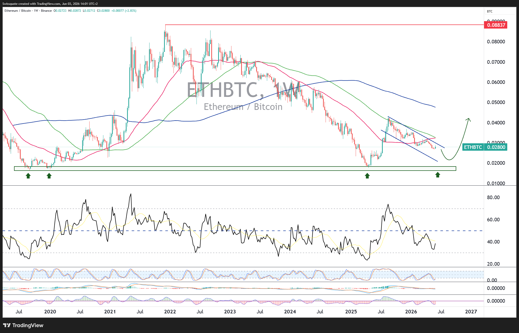 BINANCE:ETHBTC Chart Image by Swissquote