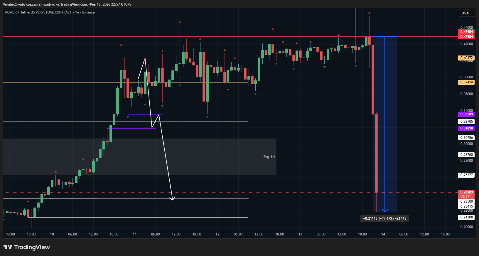 BINANCE:POWERUSDT.P Chart Image by VeralexCrypto