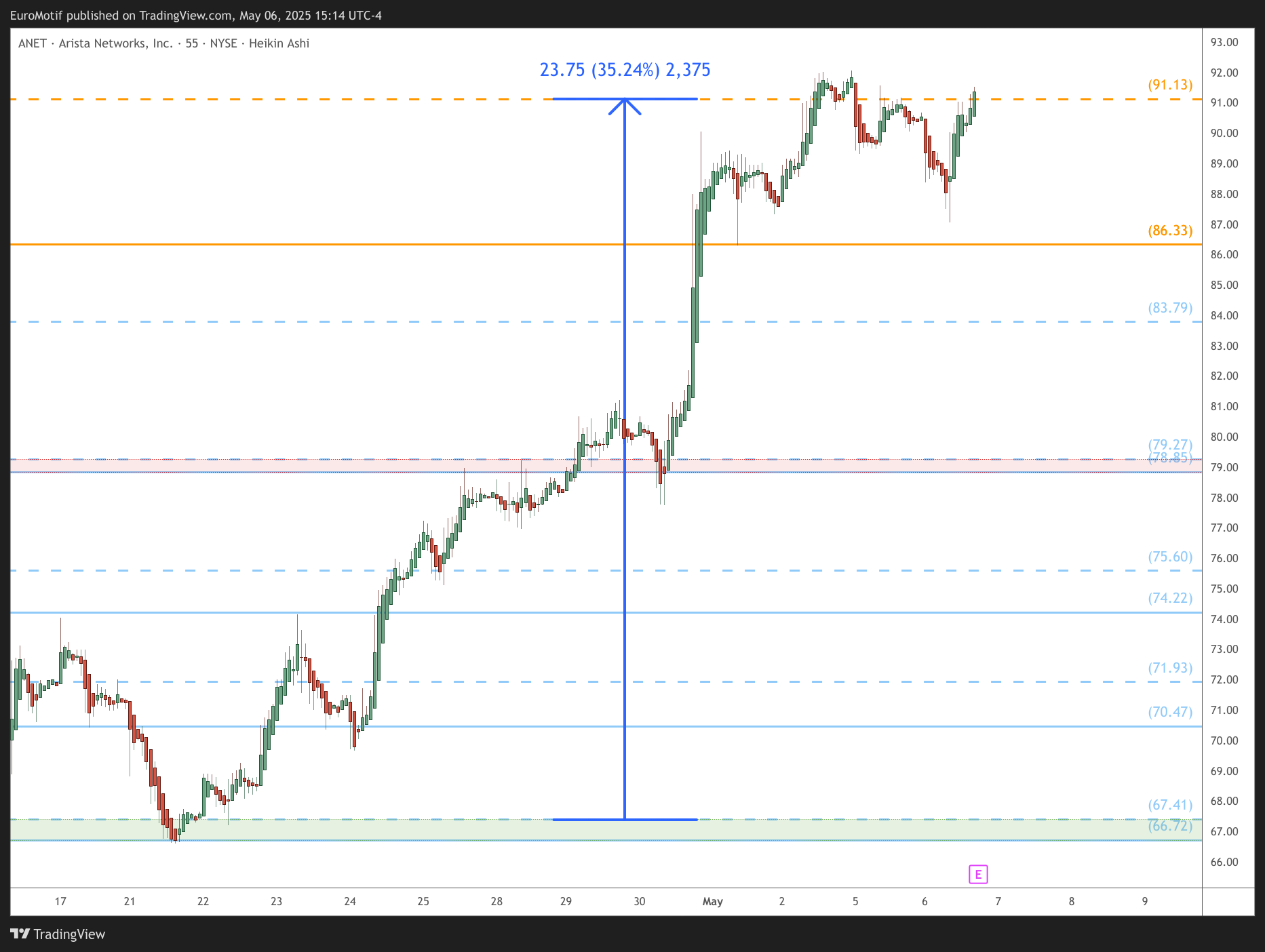 BATS:ANET Chart Image by EuroMotif