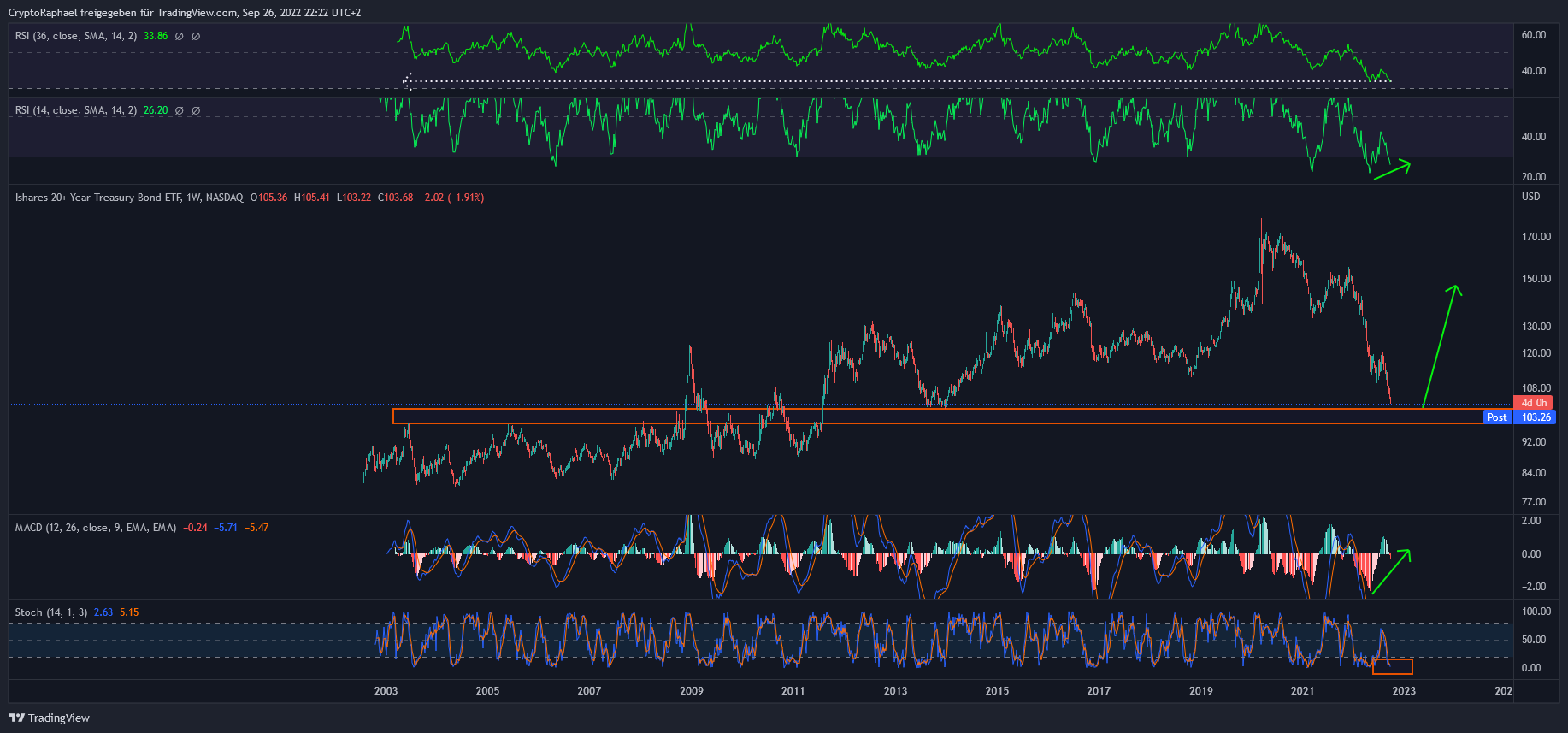 NASDAQ:TLT ภาพชาร์ต โดย CryptoRaphael