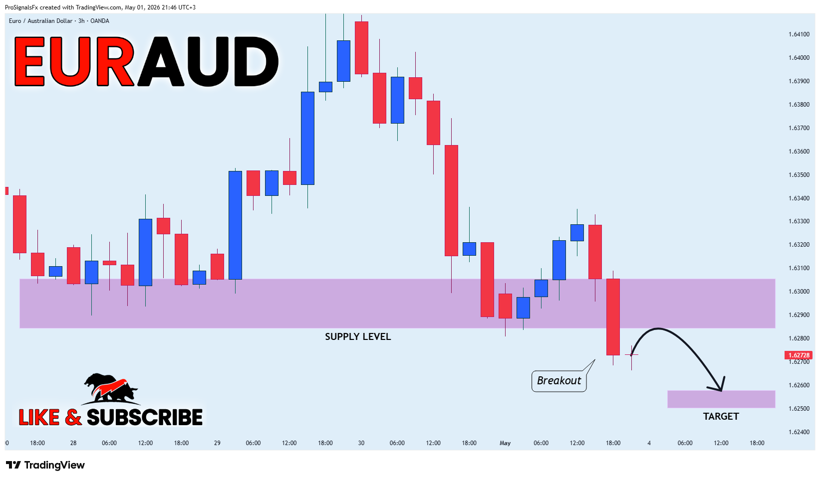 OANDA:EURAUD 차트 이미지 - ProSignalsFx 제공