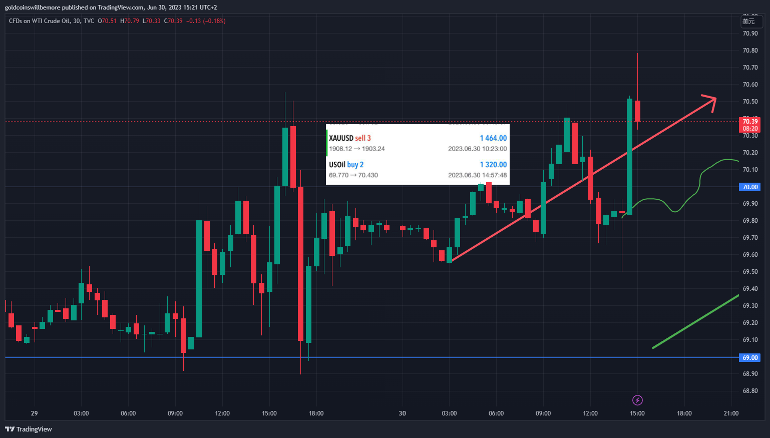 TVC:USOIL Chart Image by ActuaryJ