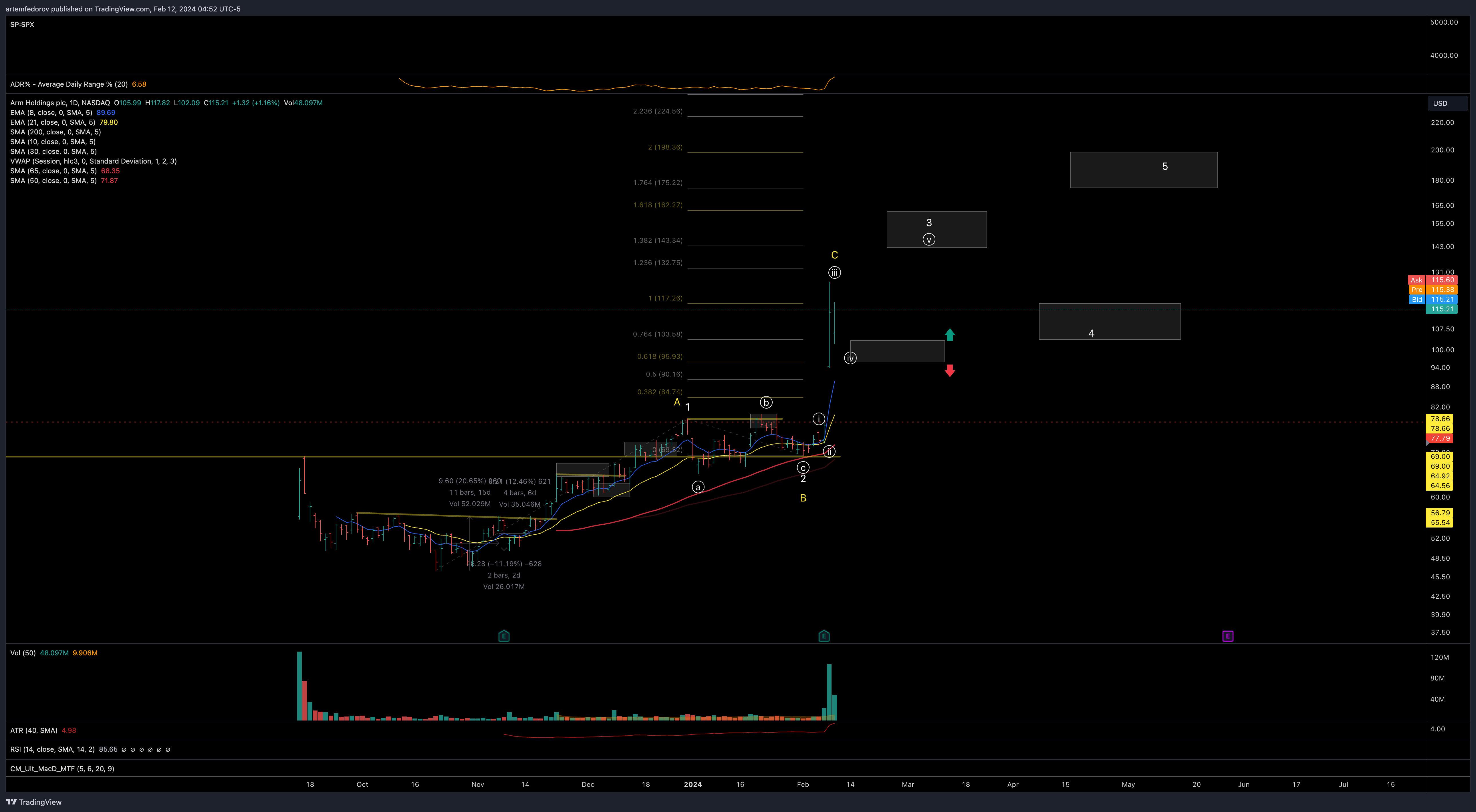 NASDAQ:ARM Chart Image by BelFed_Analytics