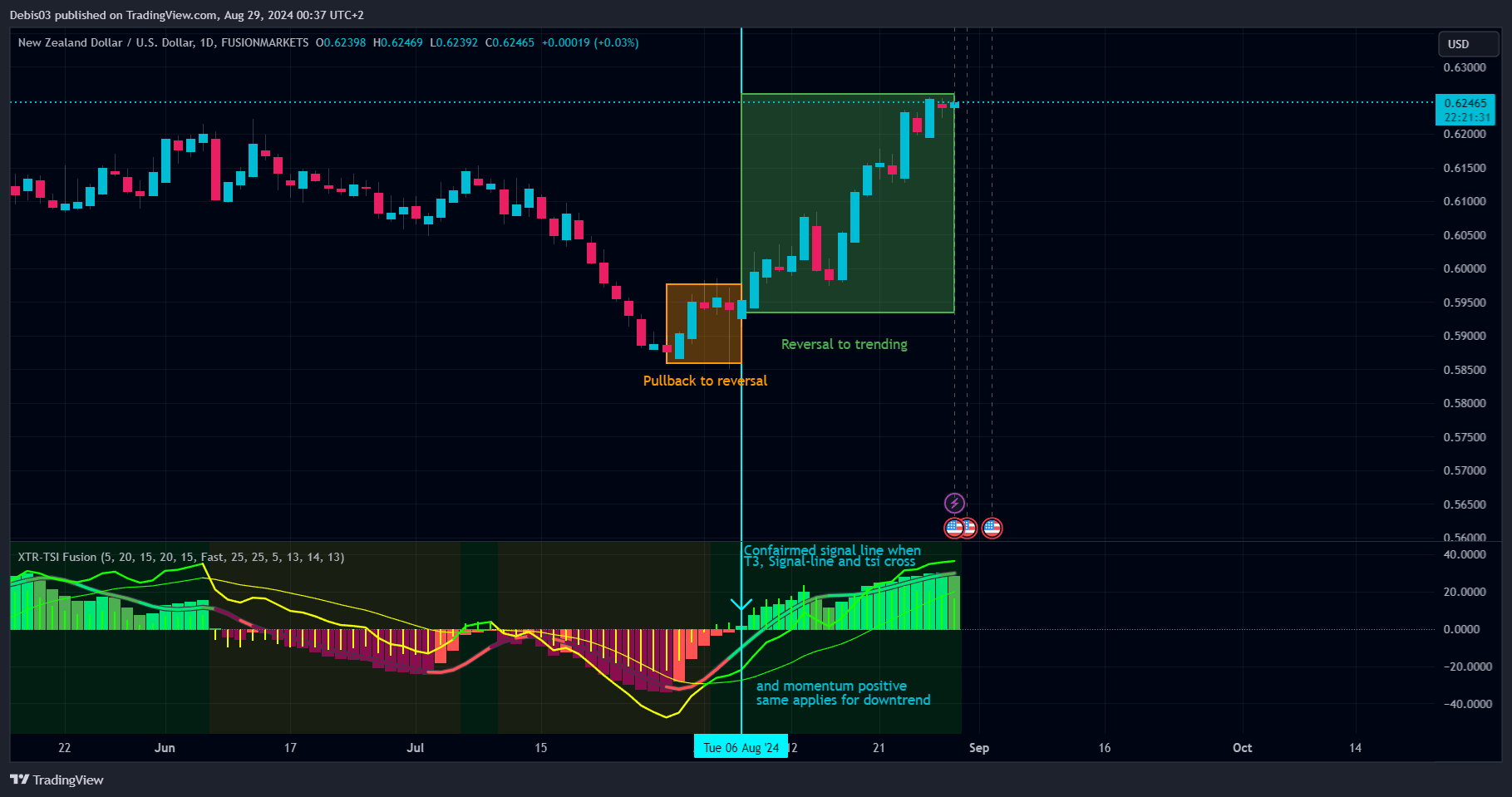 FUSIONMARKETS:NZDUSD Chart Image by Debis03