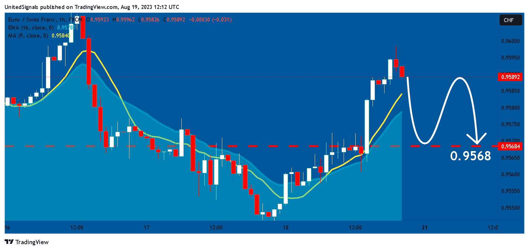FX:EURCHF 圖表圖片 由 UnitedSignals 提供