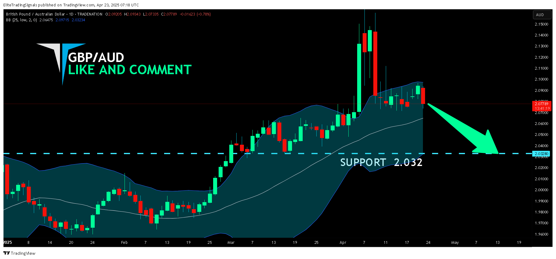 TRADENATION:GBPAUD 圖表圖片 由 EliteTradingSignals 提供