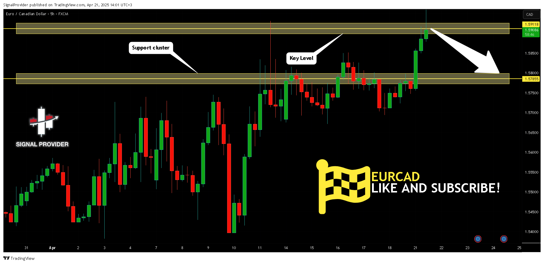 SignalProvider tarafından FX:EURCAD Grafik Görseli