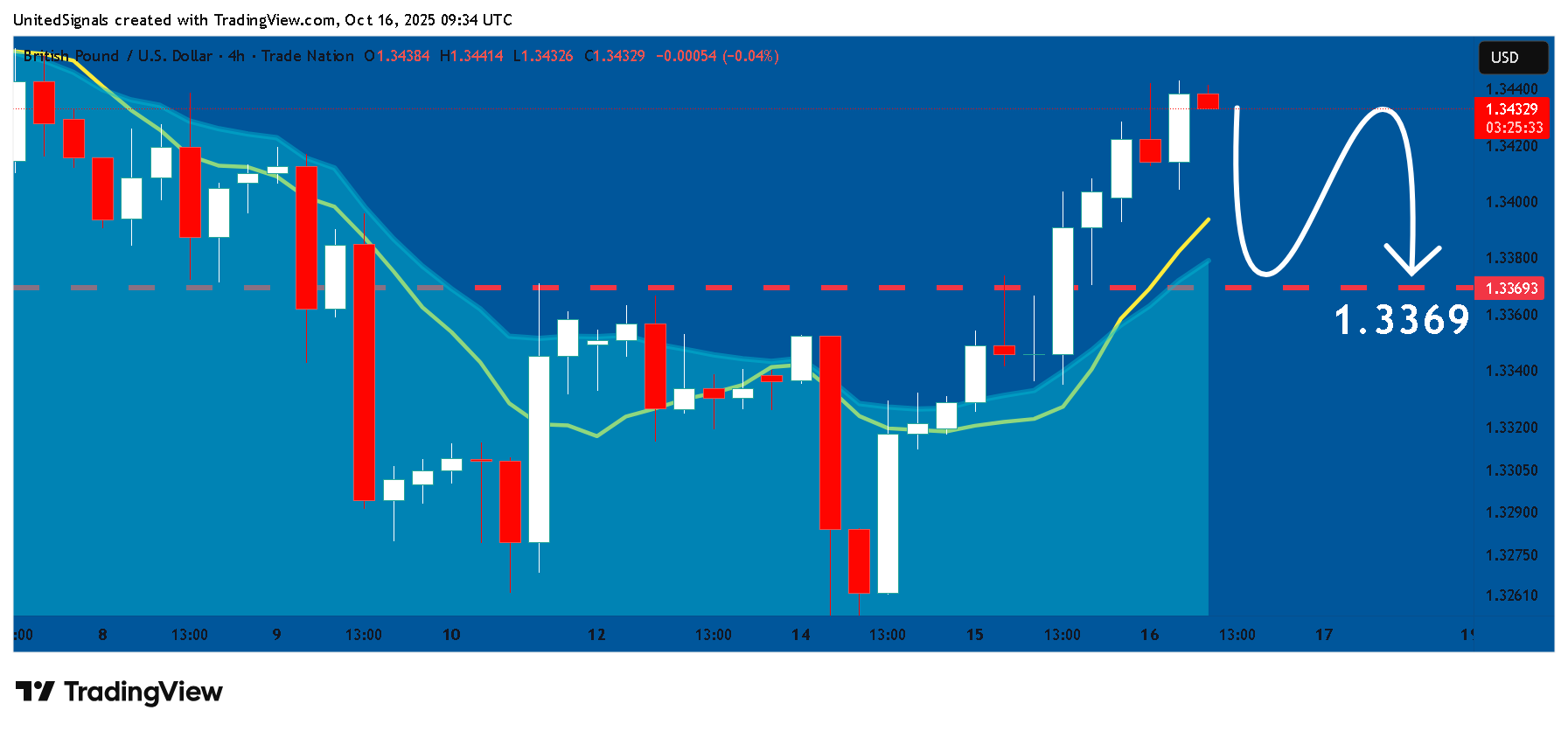 TRADENATION:GBPUSD Chart Image by UnitedSignals