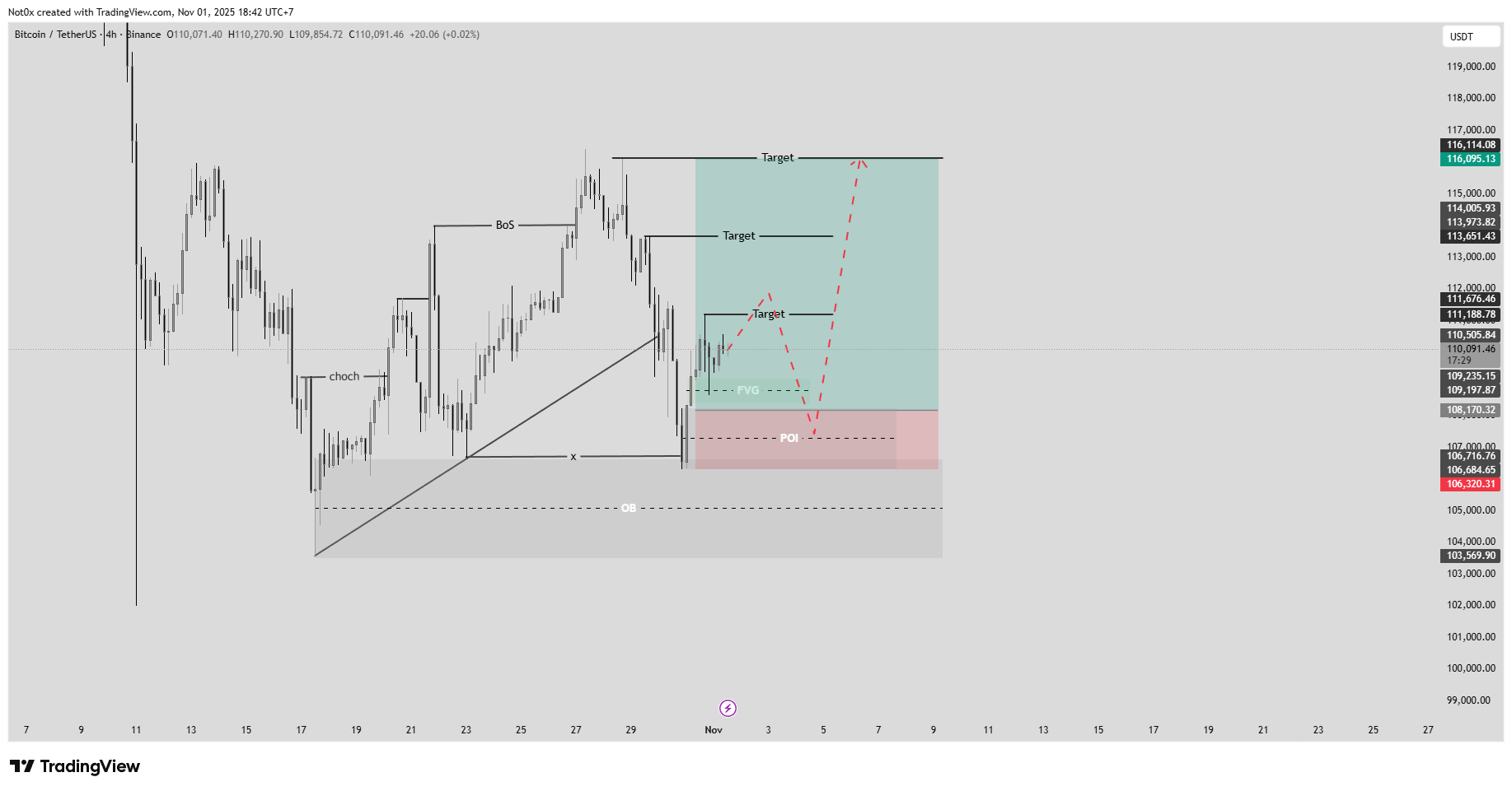 BINANCE:BTCUSDT Chart Image by Not0x