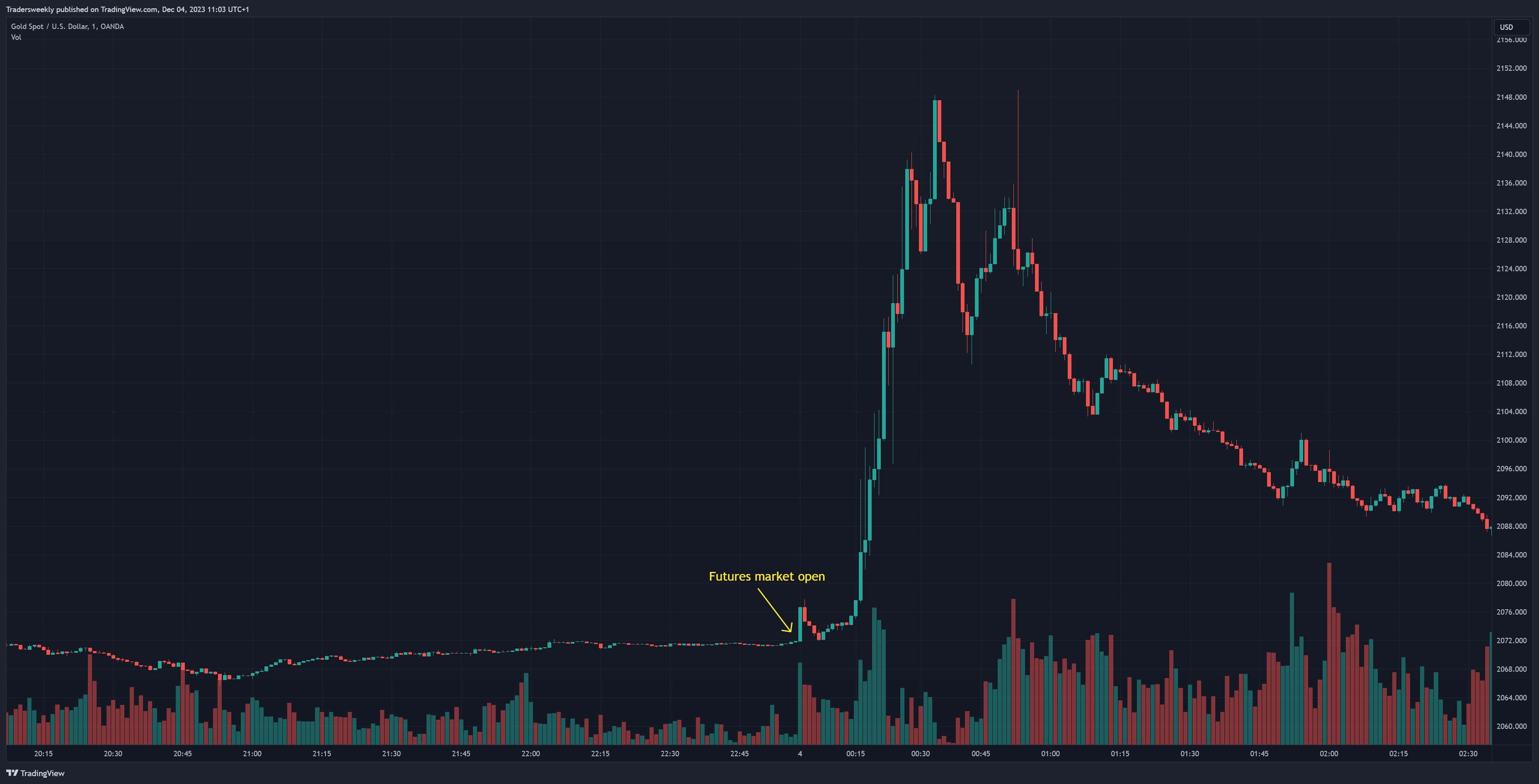 OANDA:XAUUSD Obraz wykresu od Tradersweekly