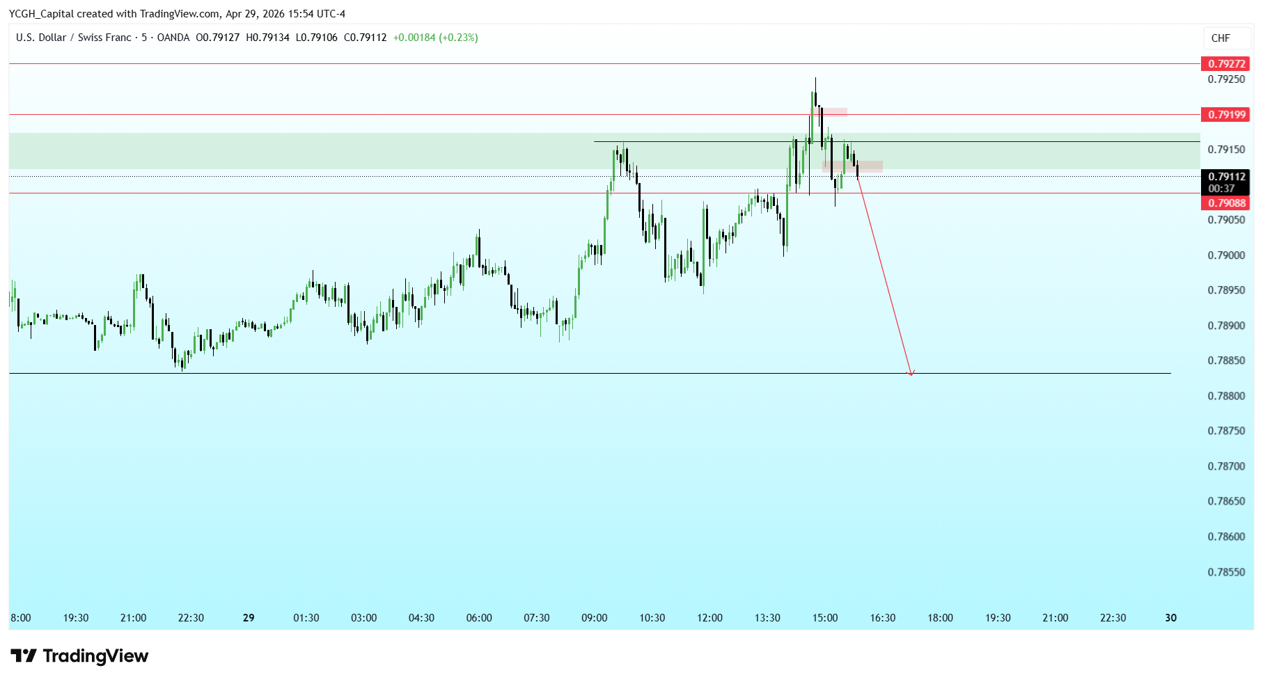 OANDA:USDCHF 图表图片 由 YCGH_Capital 提供