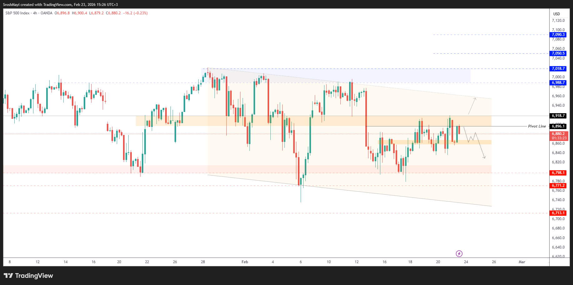 OANDA:SPX500USD Chart Image by SroshMayi