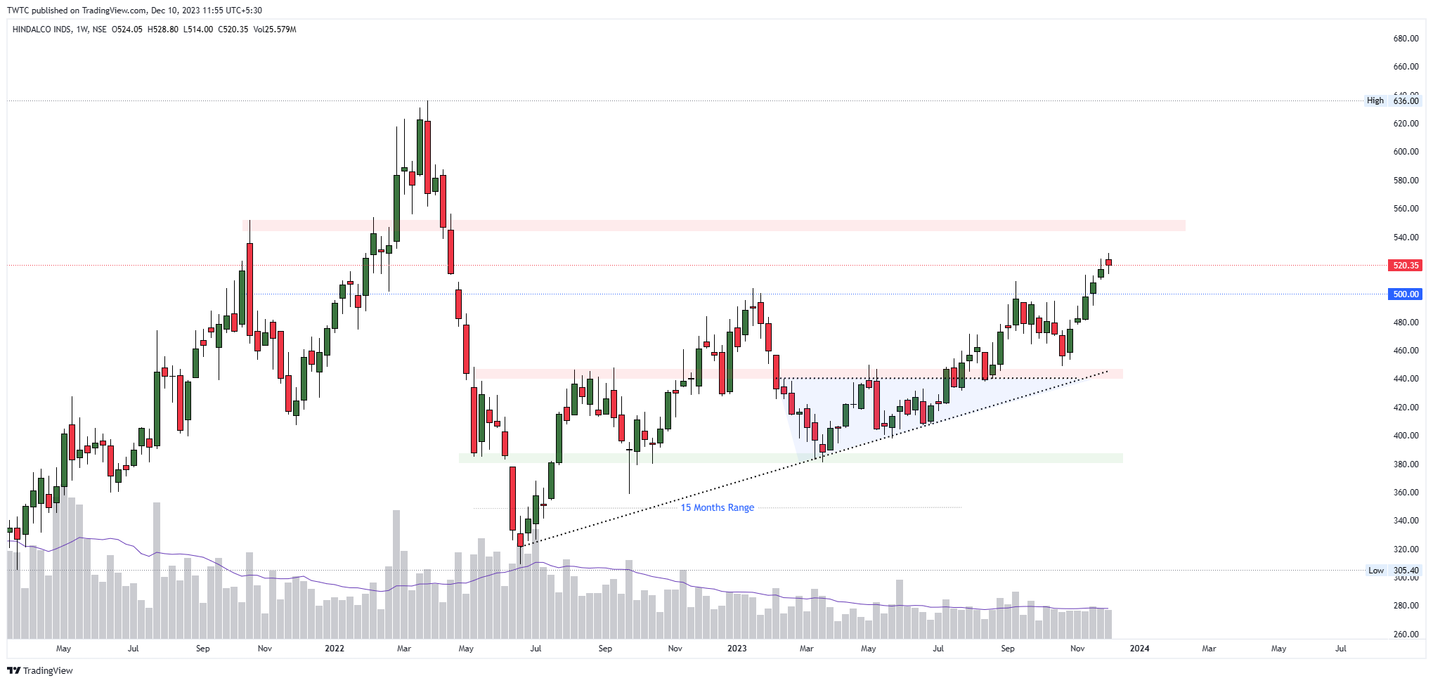 NSE:HINDALCO Imagen del gráfico de TheChartereds