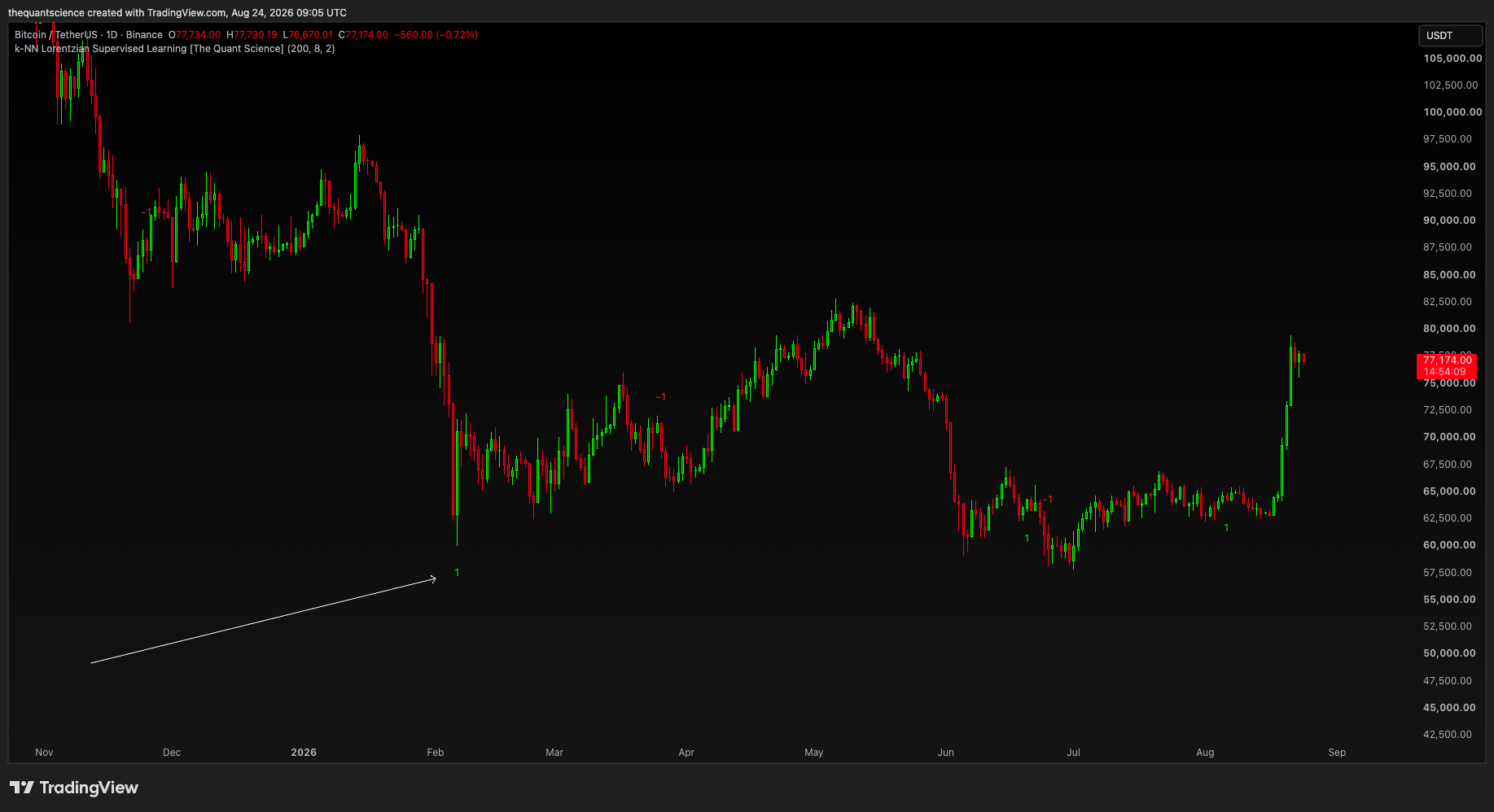 BINANCE:BTCUSDT Chart Image by thequantscience