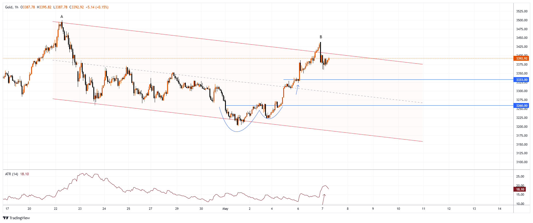 XAUUSD チャート画像
