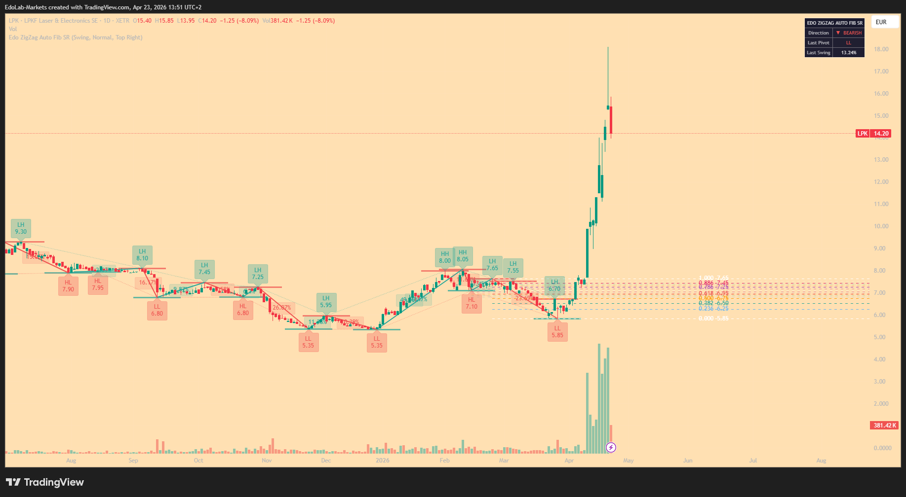 XETR_DLY:LPK ภาพชาร์ต โดย EdoLab-Markets