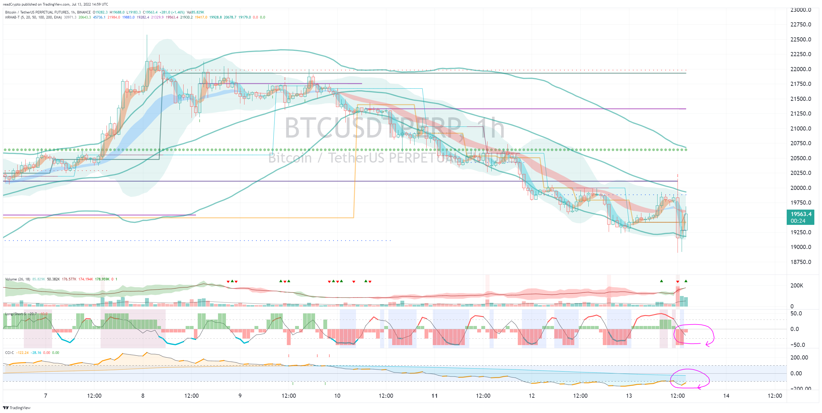 BINANCE:BTCUSDTPERP Chart Image by readCrypto