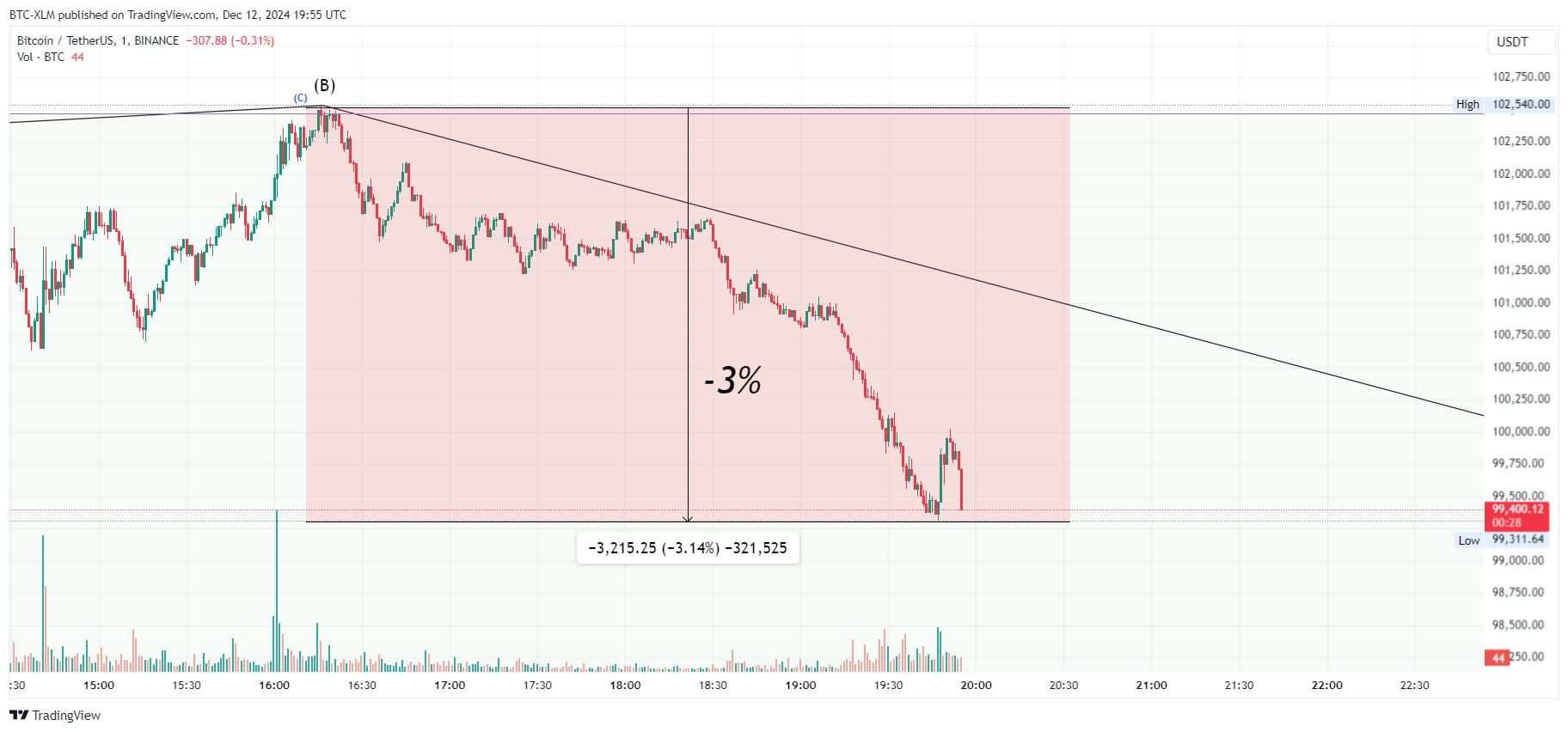 BINANCE:BTCUSDT Immagine del grafico by BTC-XLM