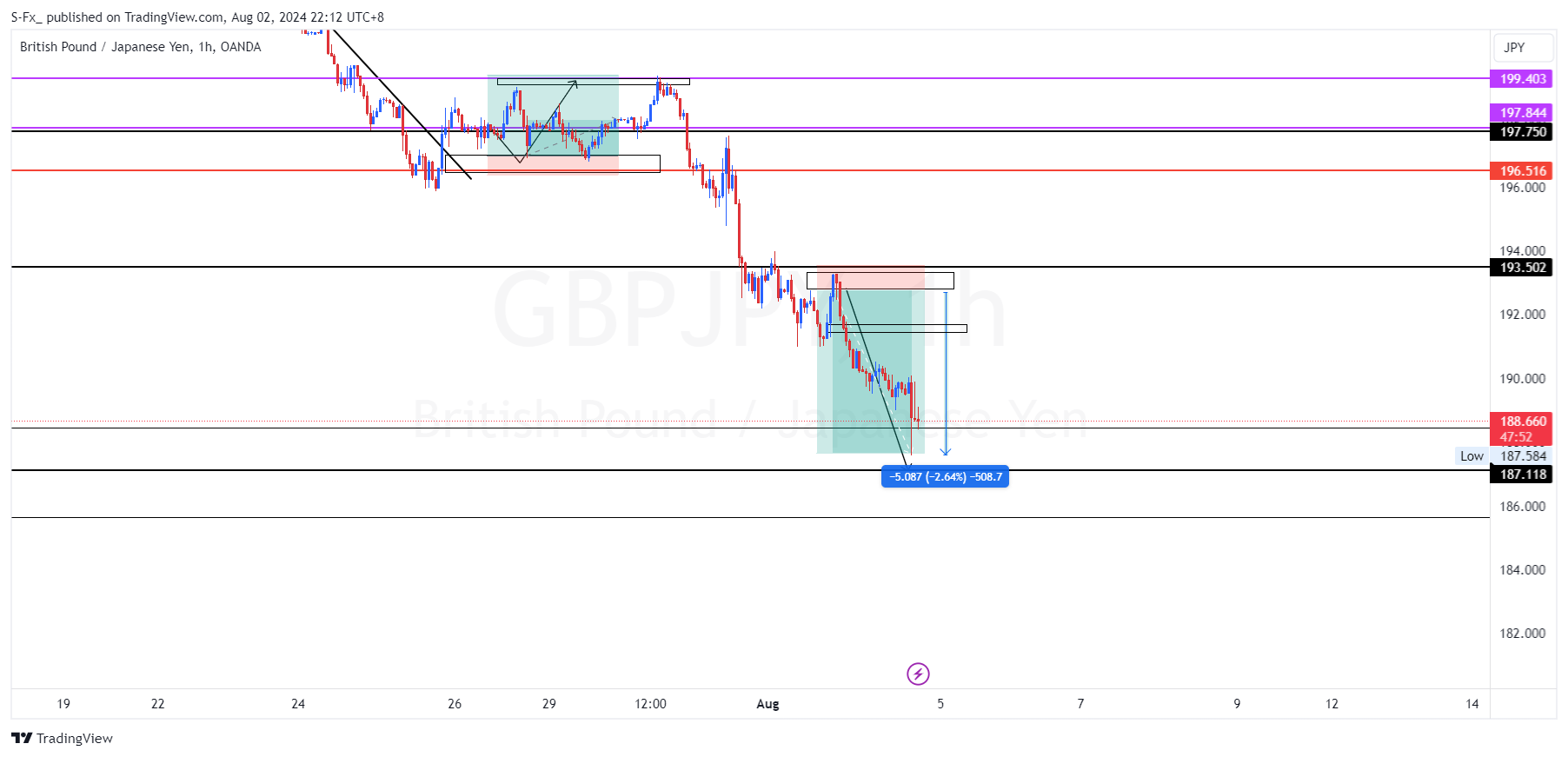 OANDA:GBPJPY Chart Image by S-Fx_