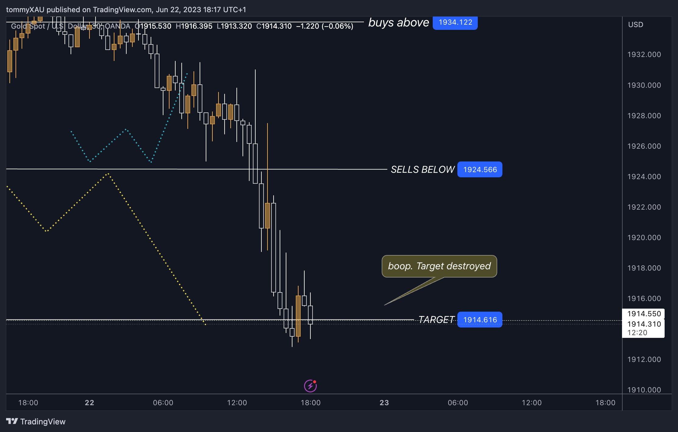 OANDA:XAUUSD Chart Image by tommyXAU