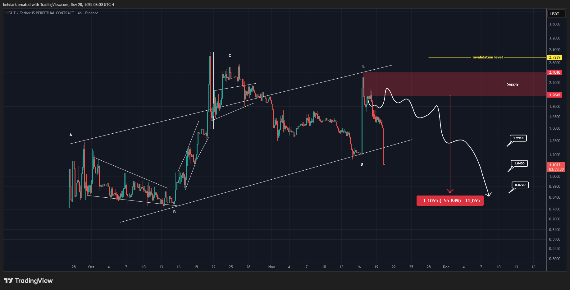 BINANCE:LIGHTUSDT.P Obraz wykresu od behdark
