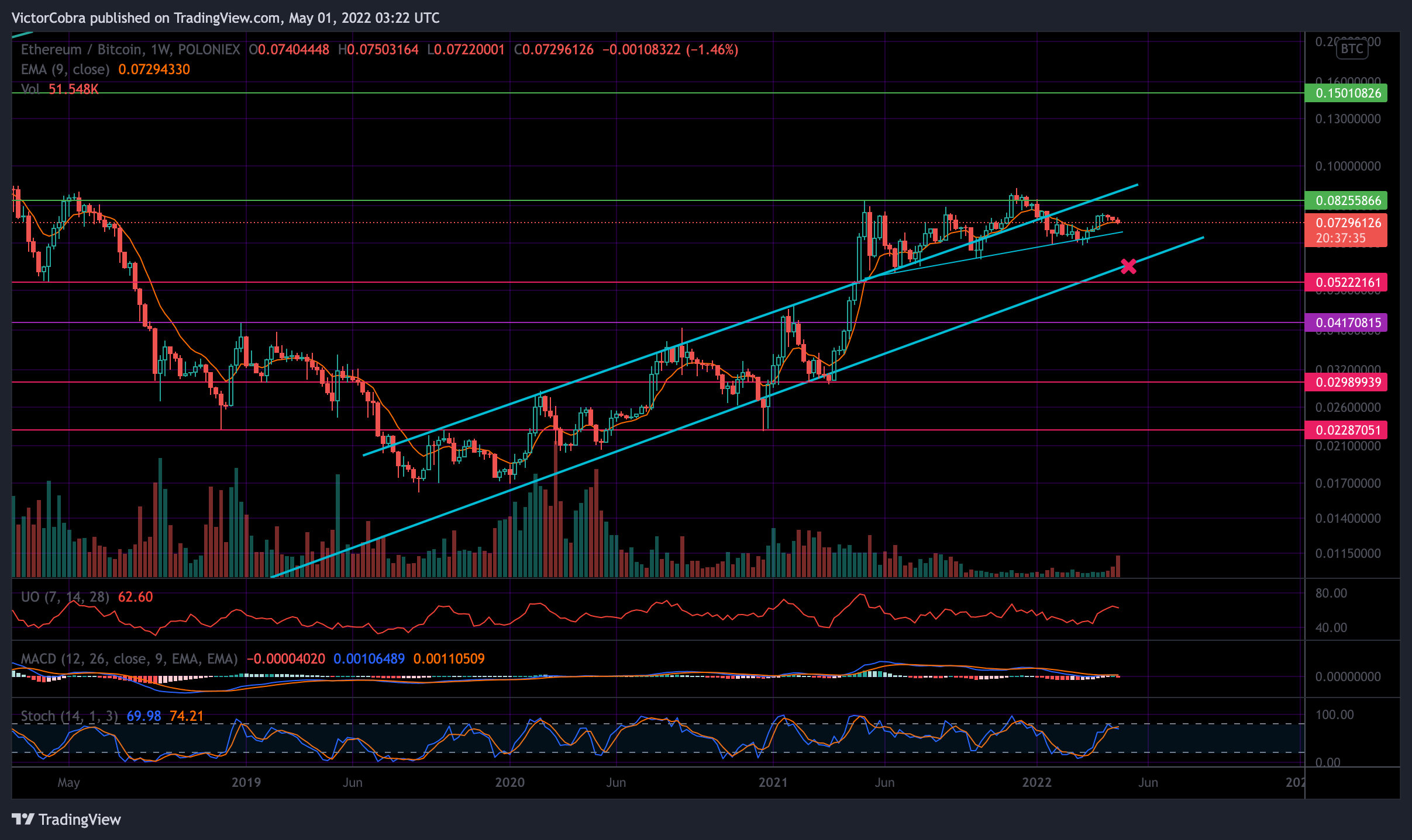 POLONIEX:ETHBTC Obraz wykresu od VictorCobra