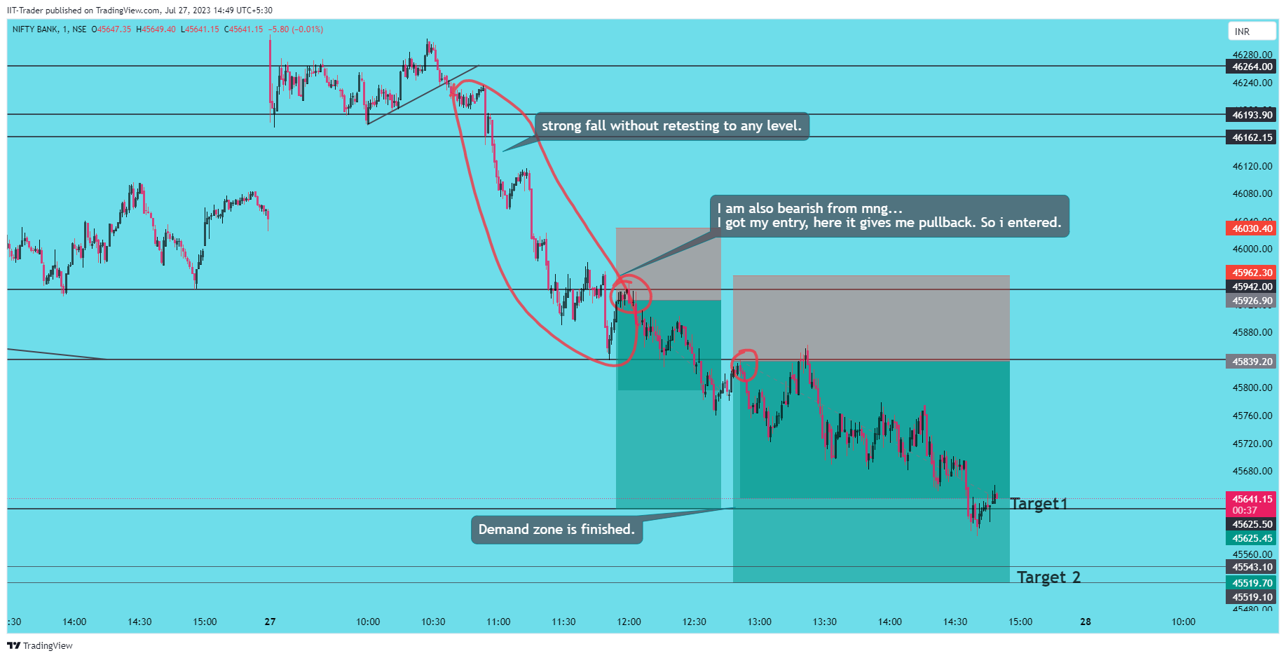 NSE:BANKNIFTY Chart Image by IIT-Trader