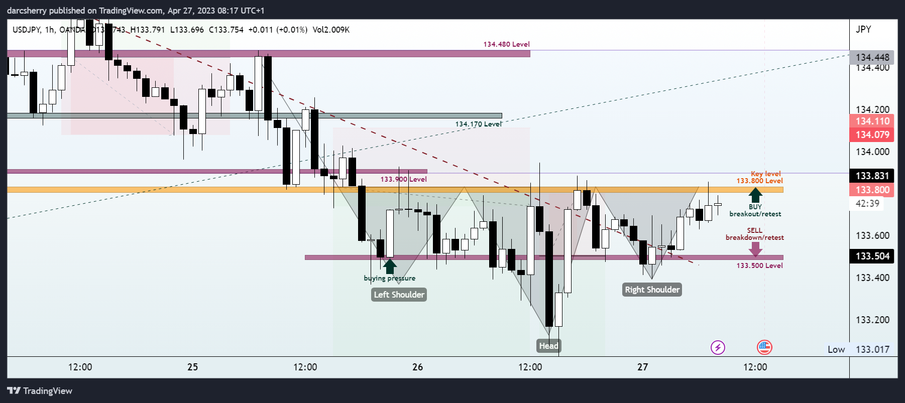 OANDA:USDJPY Chart Image by darcsherry