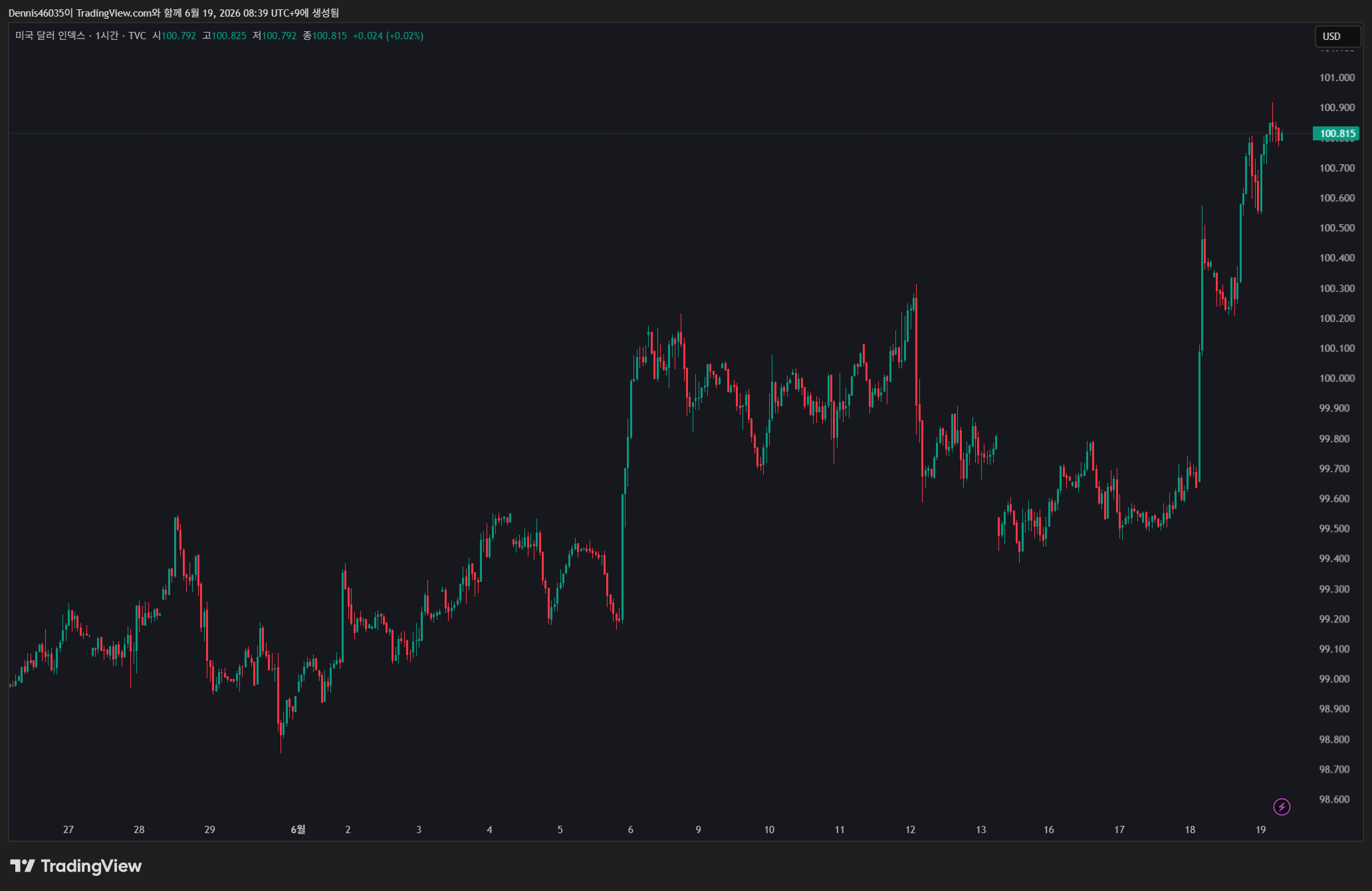 TVC:DXY Chart Image by Dennis46035