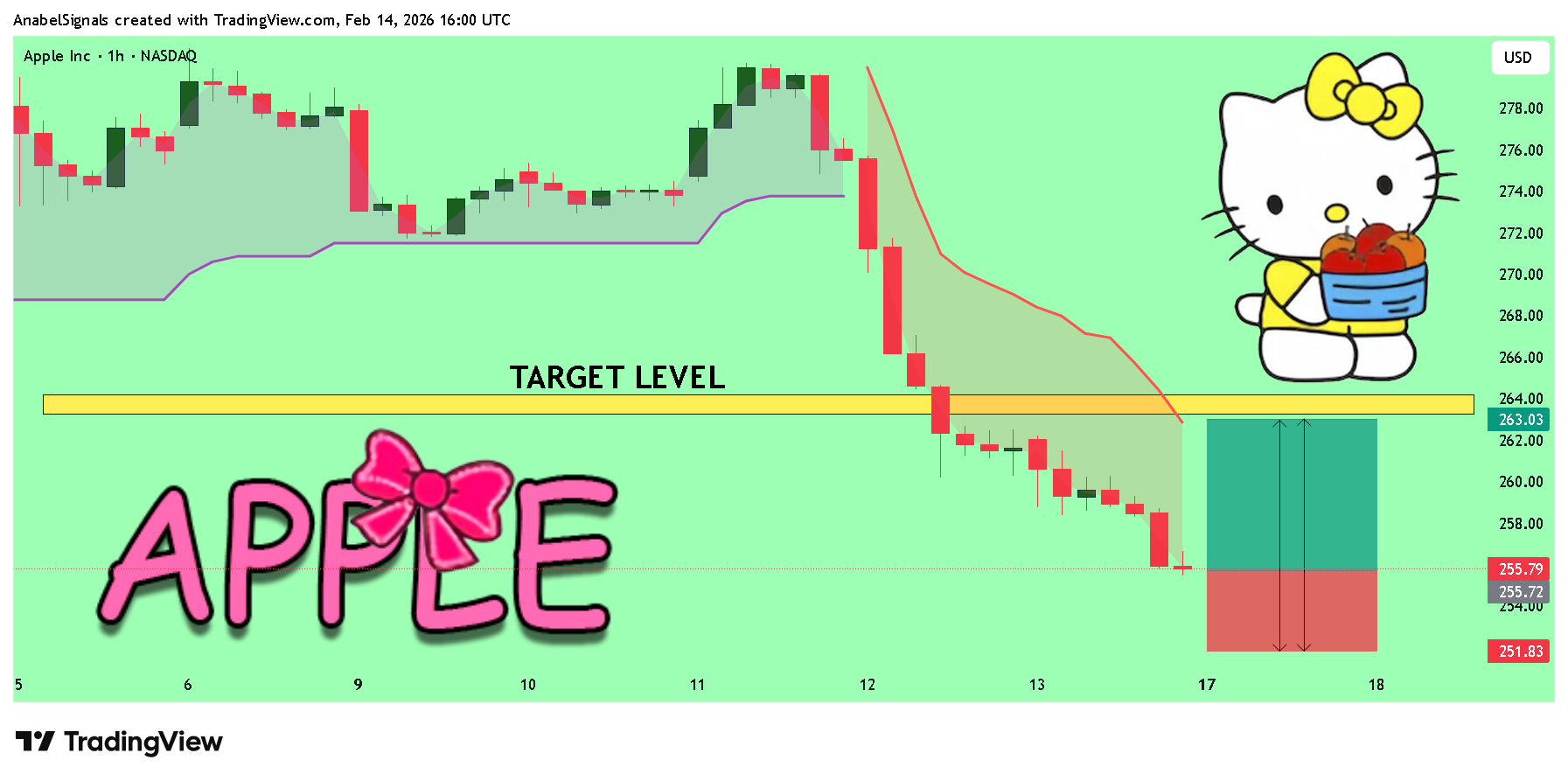 BATS:AAPL Chart Image by AnabelSignals