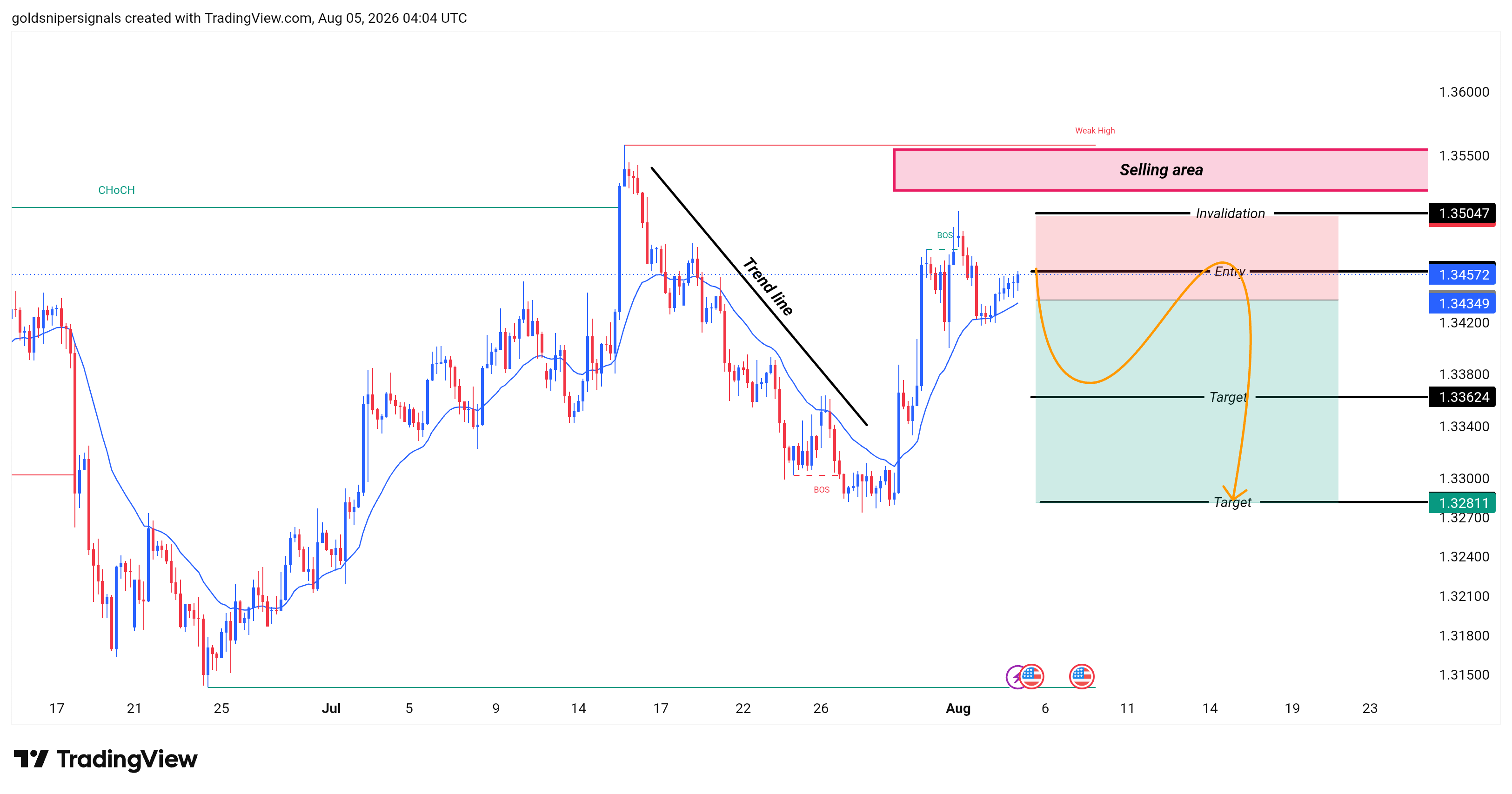 FX:GBPUSD ภาพชาร์ต โดย goldsnipersignals