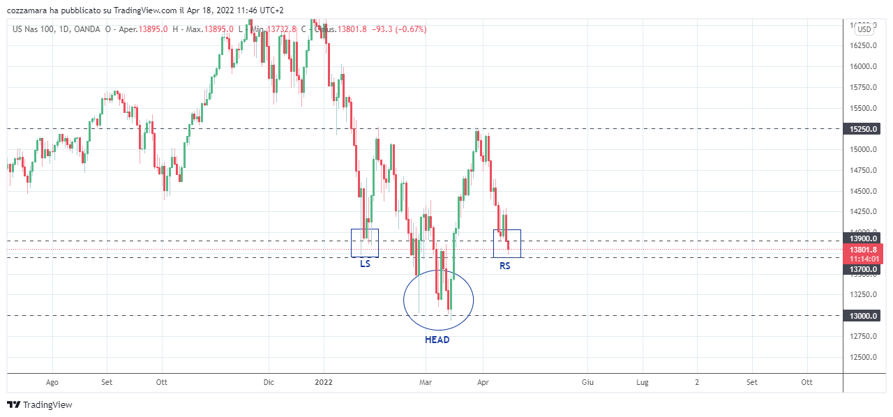 OANDA:NAS100USD Chart Image by cozzamara