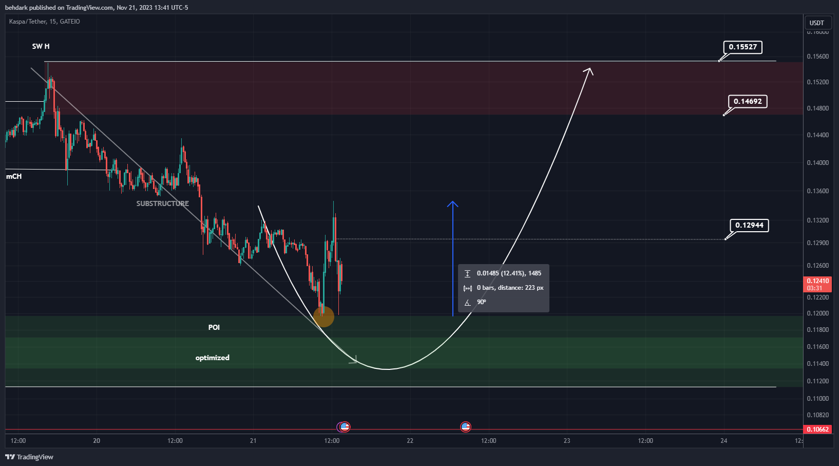 GATEIO:KASUSDT Chart Image by behdark