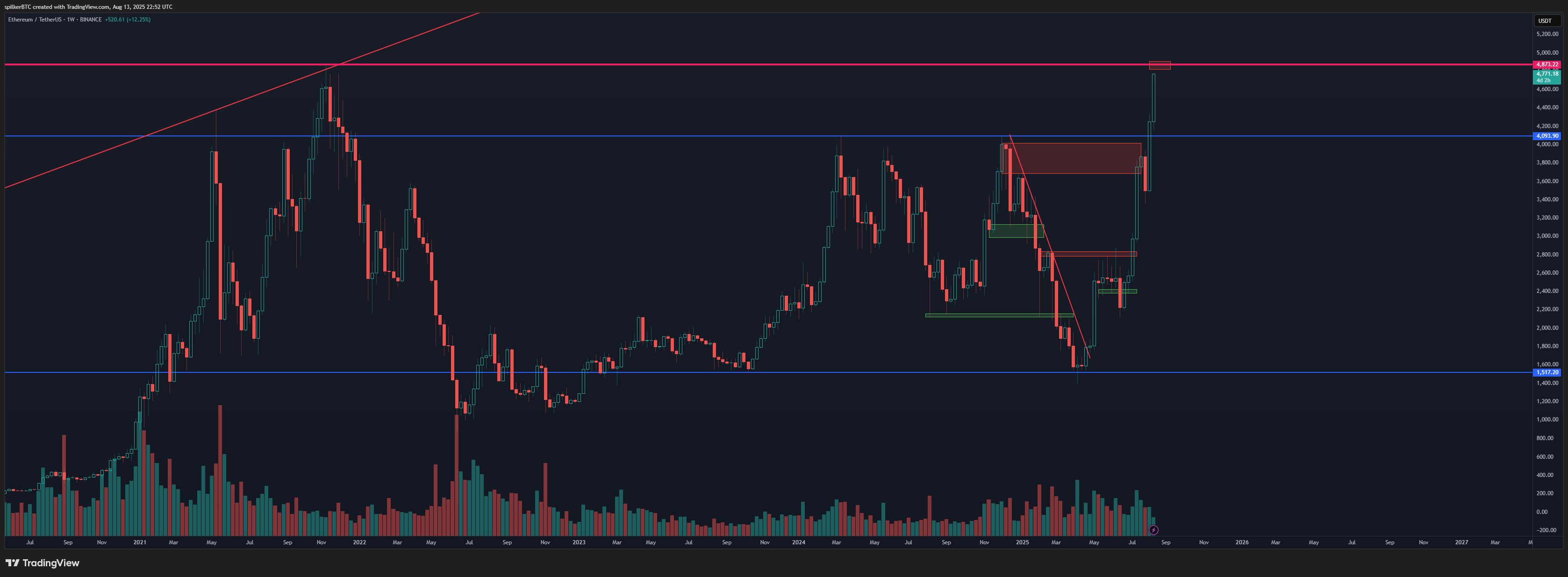BINANCE:ETHUSDT Chart Image by spilkerBTC