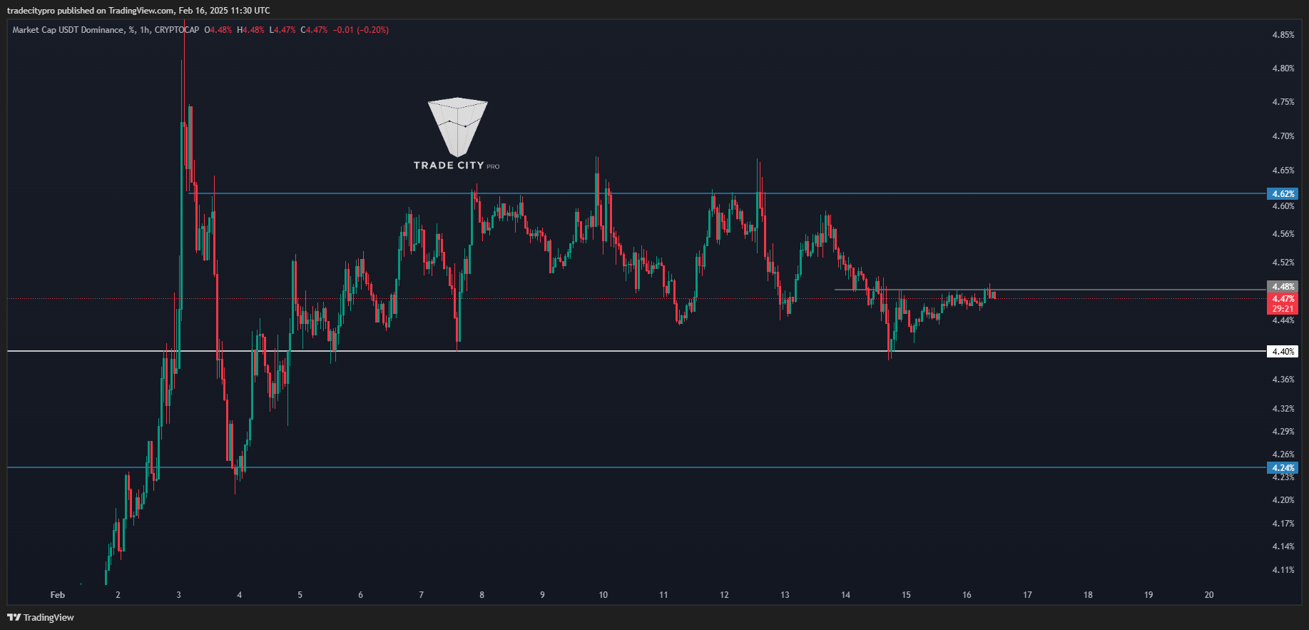 tradecitypro tarafından CRYPTOCAP:USDT.D Grafik Görseli