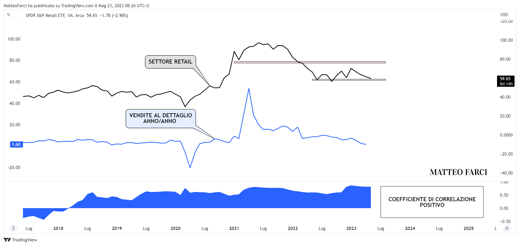 AMEX:XRT Chart Image by MatteoFarci