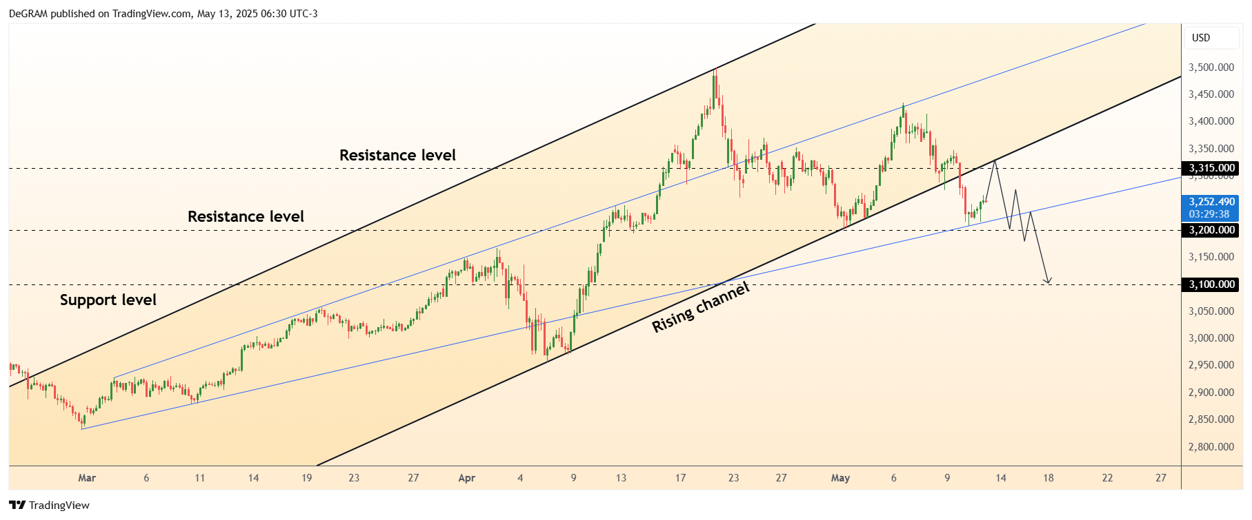 OANDA:XAUUSD Chart Image by DeGRAM