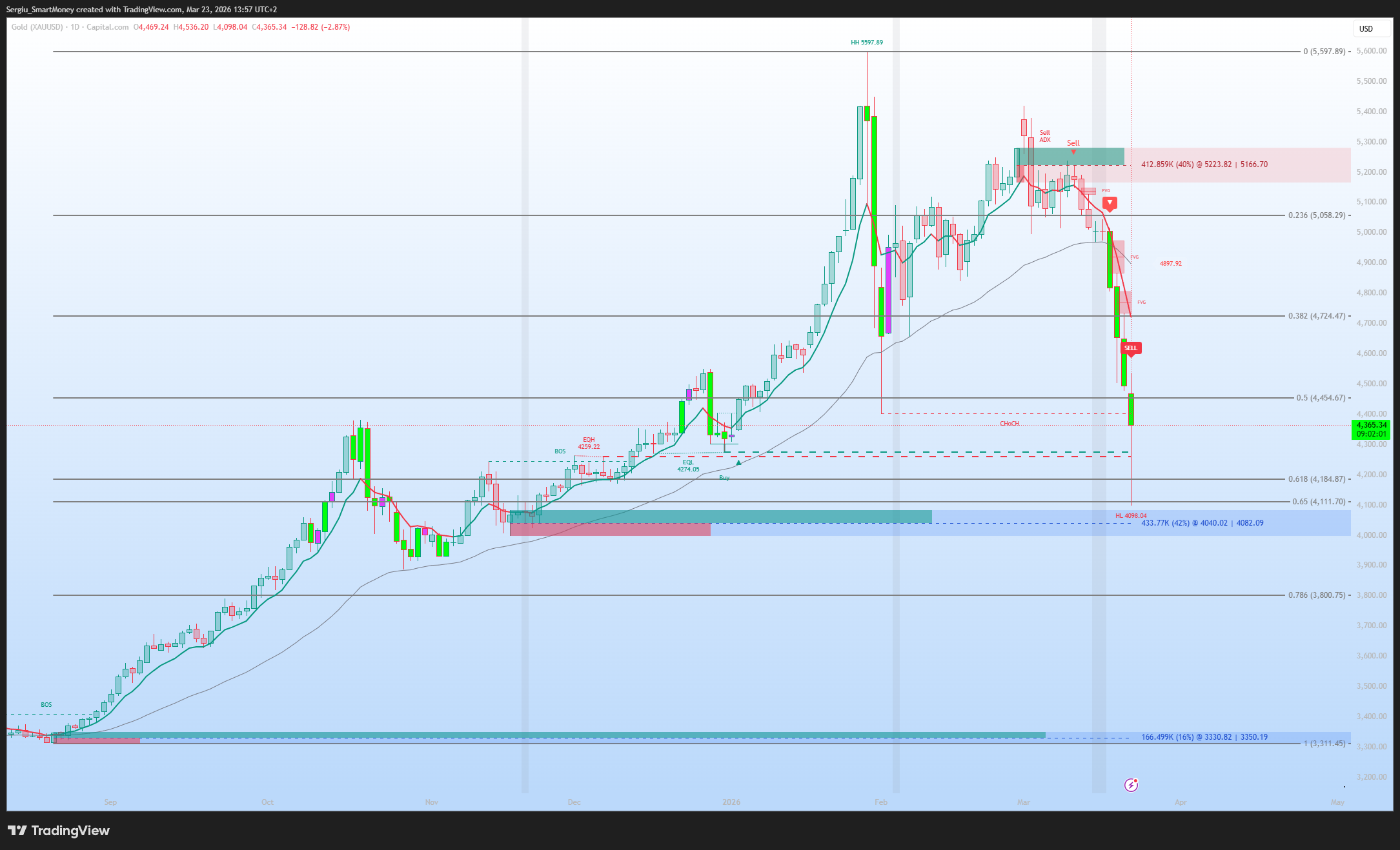 CAPITALCOM:GOLD Chart Image by Sergiu_SmartMoney