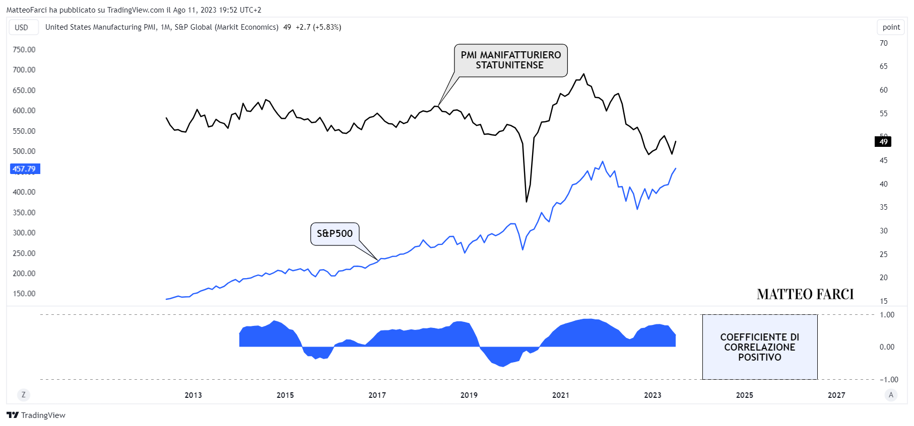 ECONOMICS:USMPMI Chart Image by MatteoFarci