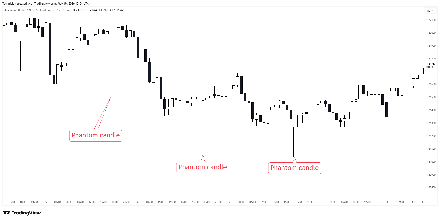 FXPRO:AUDNZD ‏תמונת גרף מאת Technician