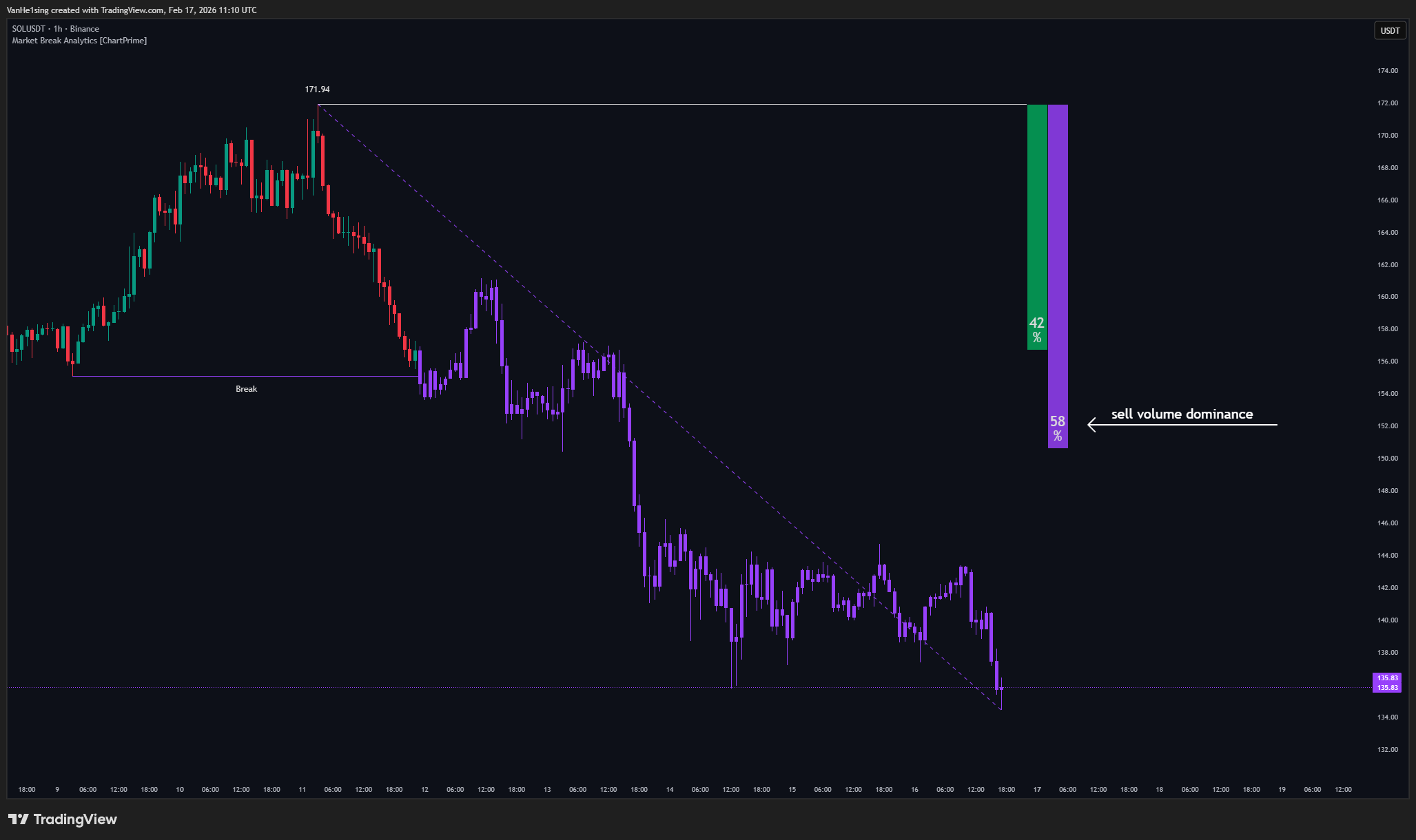 BINANCE:SOLUSDT Chart Image by VanHe1sing