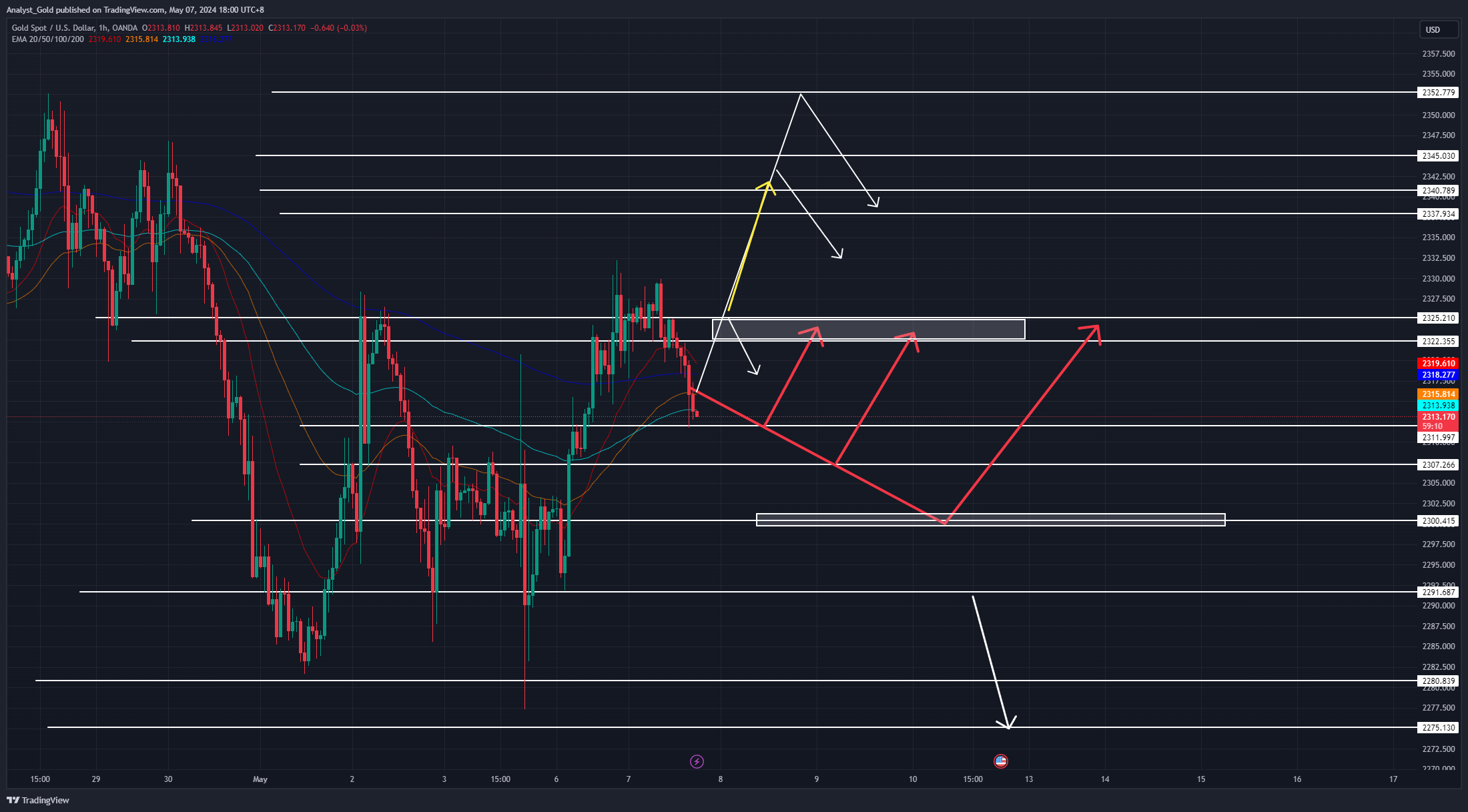 OANDA:XAUUSD ภาพชาร์ต โดย Analyst_Gold