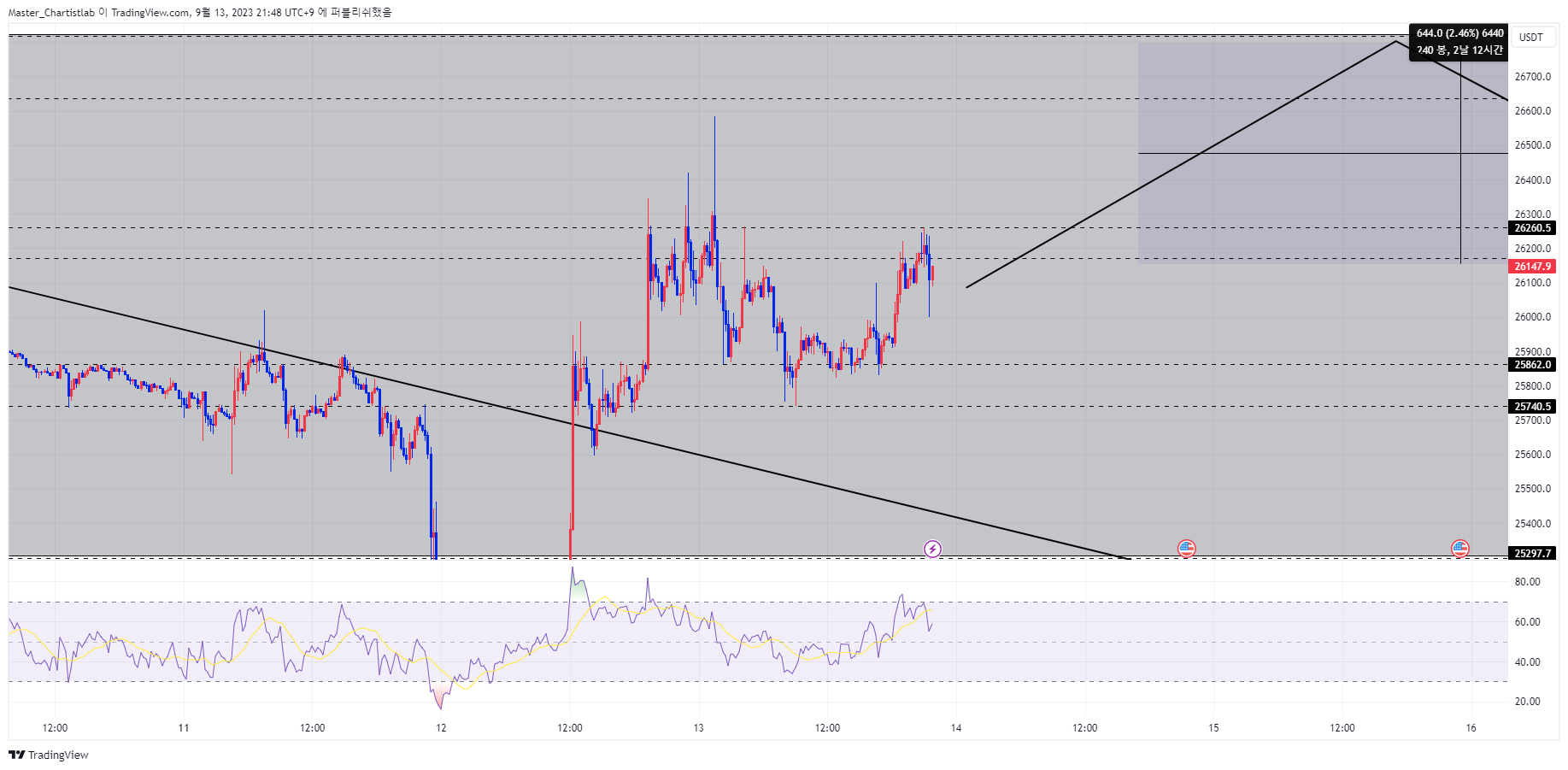 BYBIT:BTCUSDT.P Chart Image by Master_Chartistlab