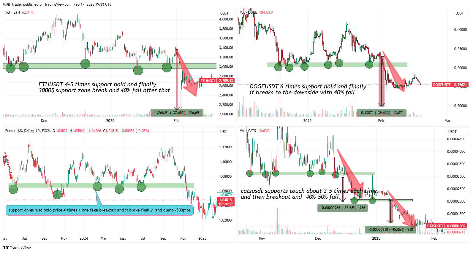 BYBIT:CATSUSDT Chart Image by MMBTtrader