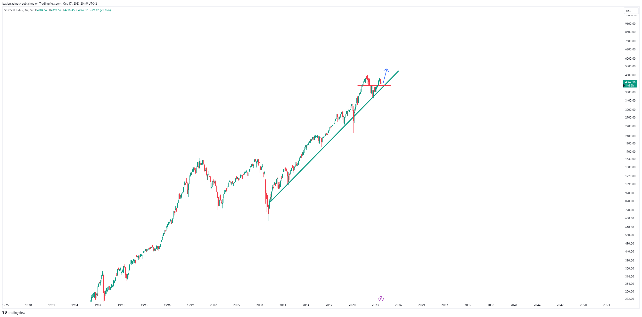 SP:SPX Chart Image by TheTraderPhil