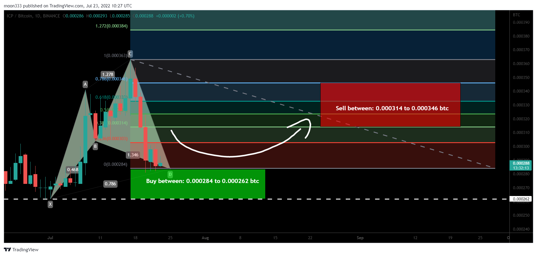 BINANCE:ICPBTC Immagine del grafico by moon333
