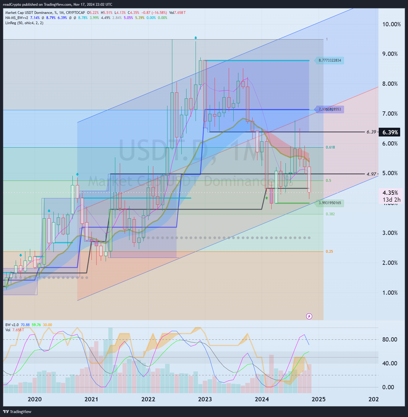 CRYPTOCAP:USDT.D Chart Image by readCrypto