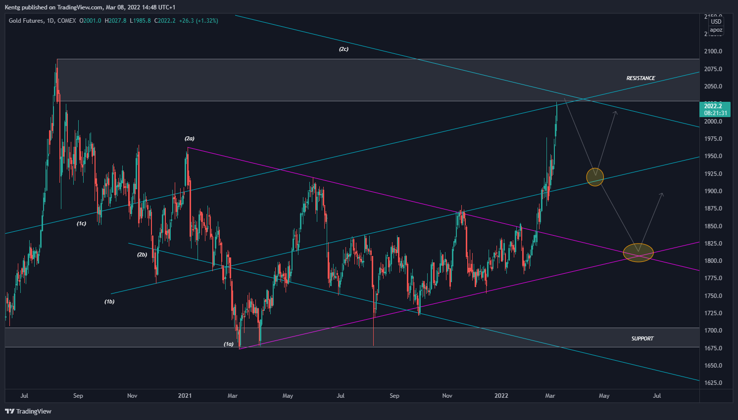 COMEX:GC1! Image du graphique par Kentg